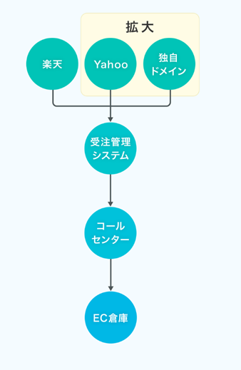 成長期・多店舗展開