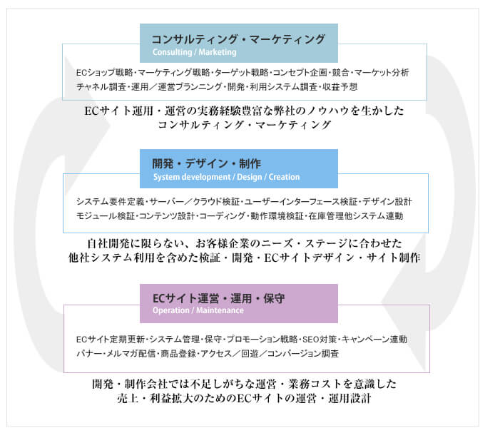 EC運営代行・事業部請負のECトータルソリューション