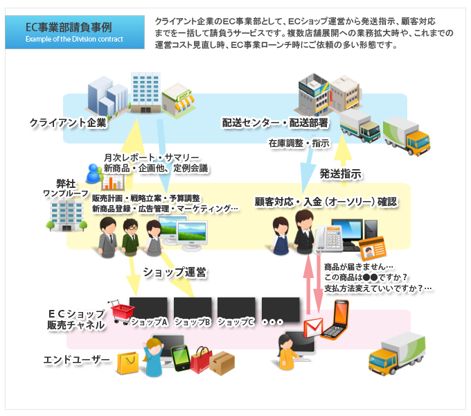 EC事業部請負形態事例