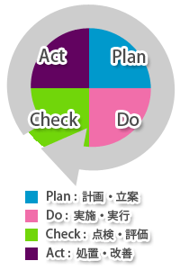 ワンプルーフEC事業運営のPDCA