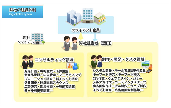 EC運営代行体制