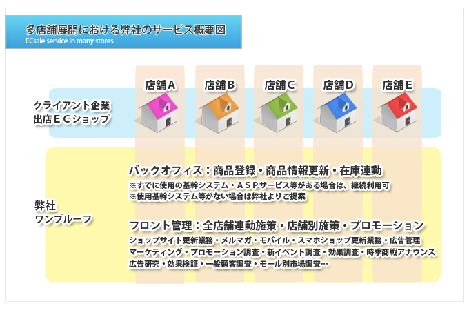 EC運営代行・事業部請負のECトータルソリューション・ご対応モールシステム一覧